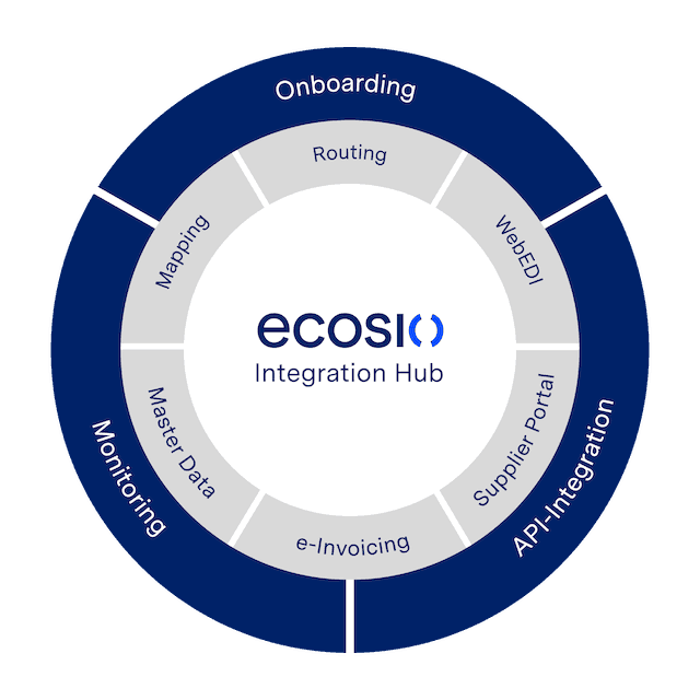 Grafik ecosio Integration Hub