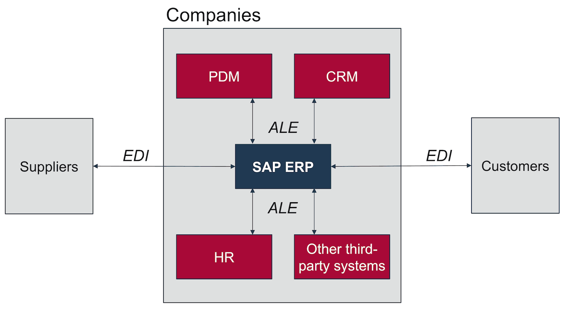 sap erp system diagram