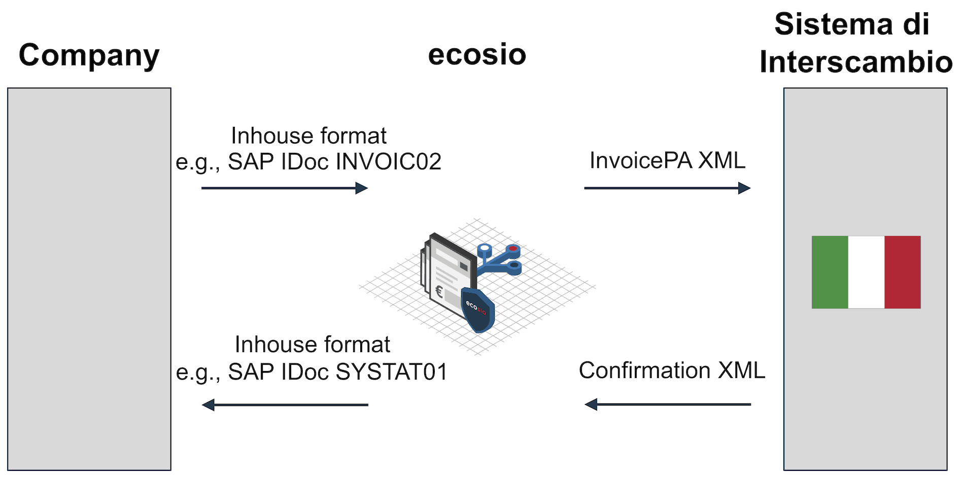 Sending E-Invoices with FatturaPA using Sistema di Interscambio in ...