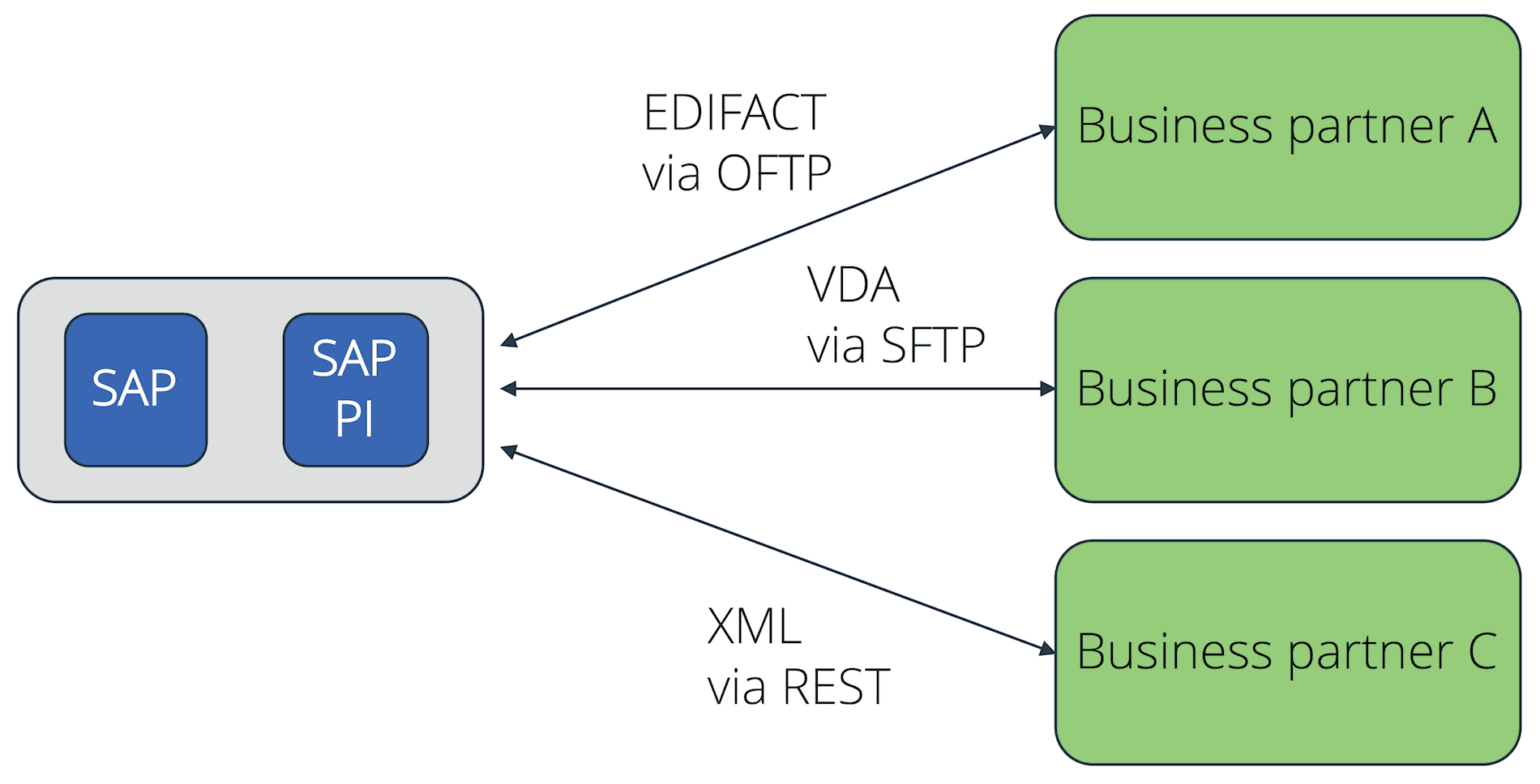 Edi Process Flow Chart