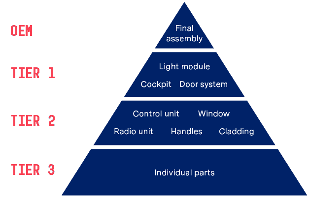 What are tiers - ABC of Procurement