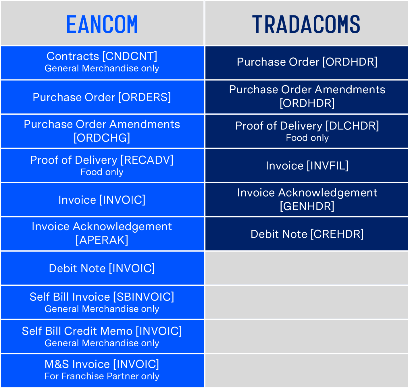 How to Set Up an EDI Connection with M&S ecosio