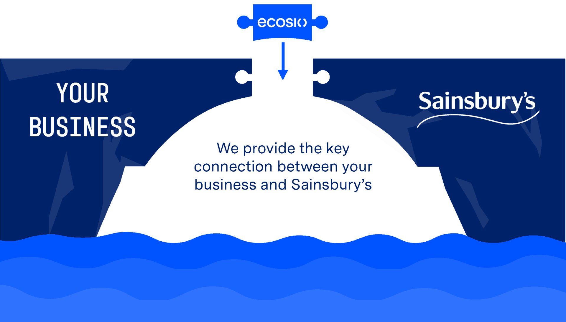 An Introduction to Doing EDI with Sainsbury’s ecosio