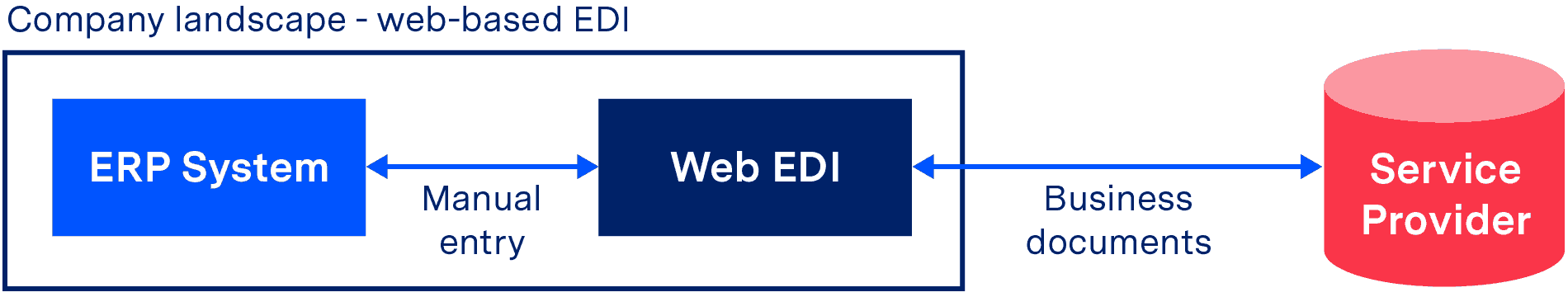 EDI Routing Guidelines (Von Maur)EDI Blog