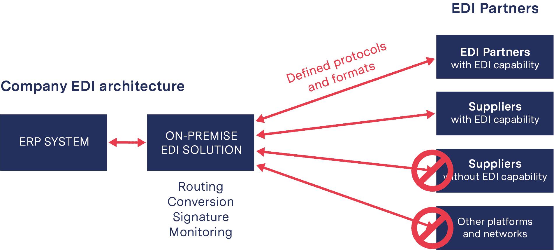 Rooms To Go EDI and System Integrations