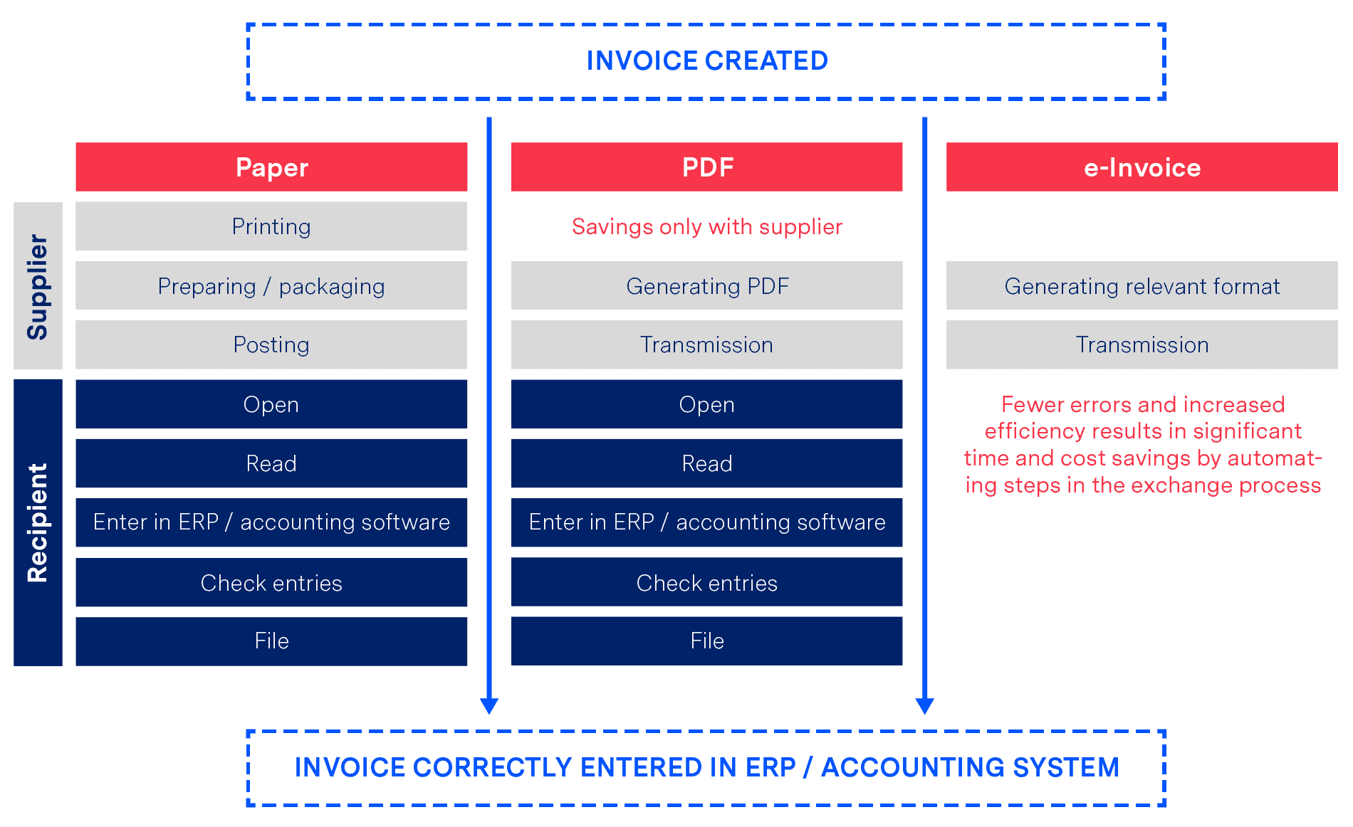 Invoicing: Get paid on time with eInvoicing