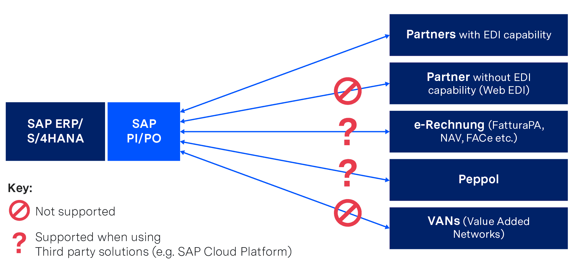 Alternative Solutions for EDI in SAP PI and SAP PO – ecosio