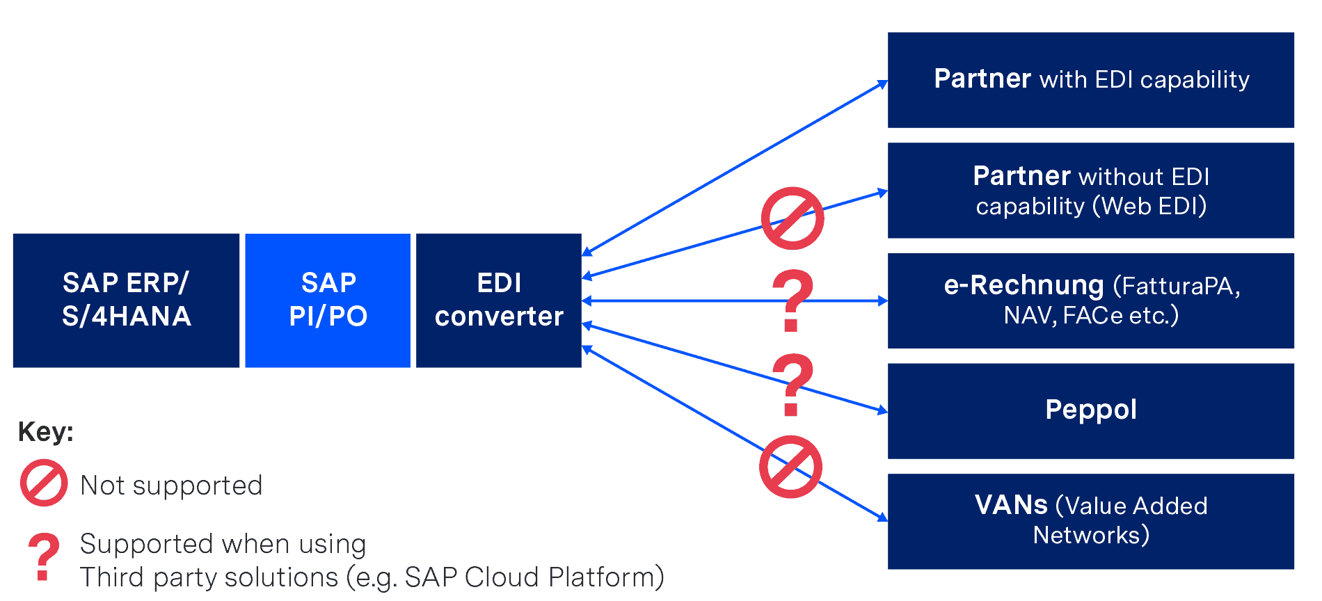 Alternative Solutions for EDI in SAP PI and SAP PO – ecosio