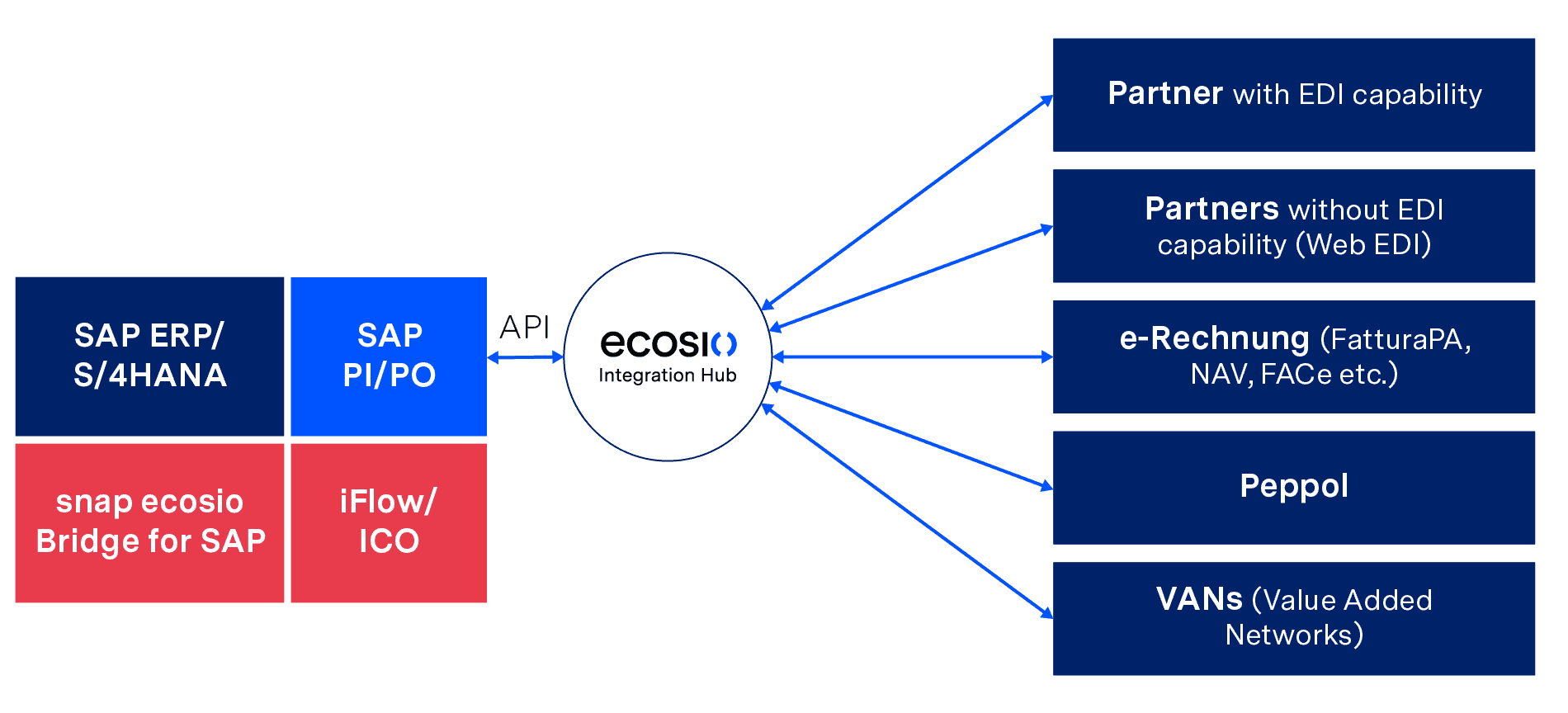 Tiefe EDI-Integration in SAP mit snap ecosio Bridge for SAP und iFlow/ICO