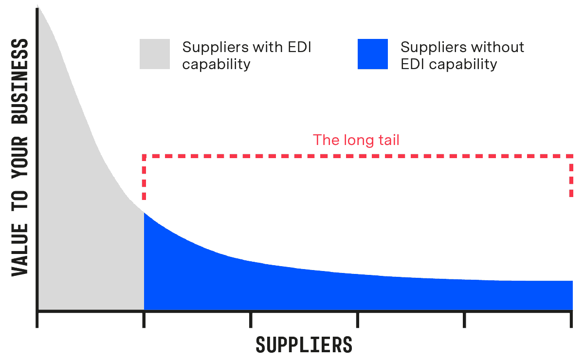 Web EDI in context