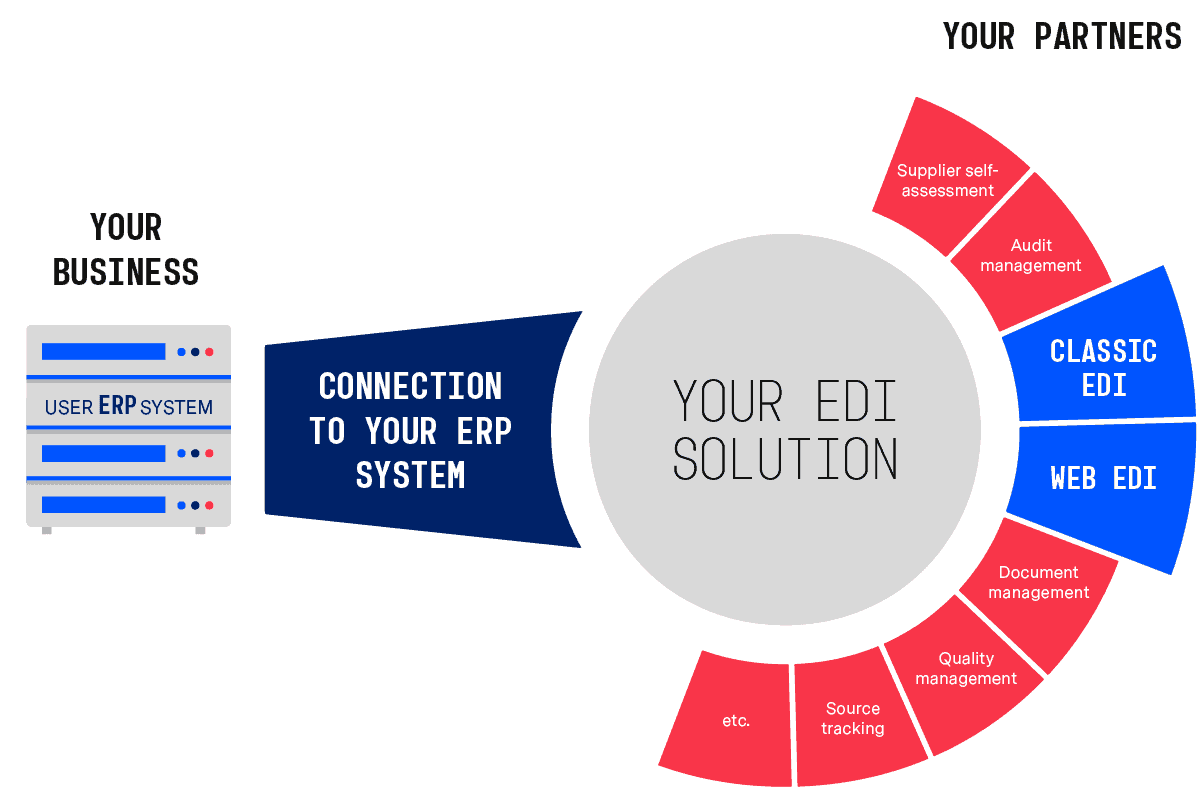 Web EDI in context