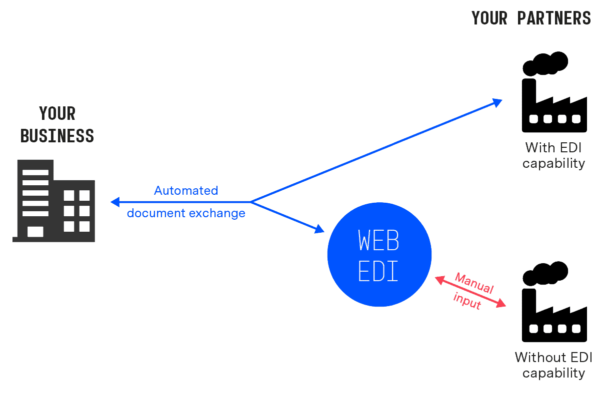 How Does a Web EDI System Work and What Does It Look Like? – ecosio