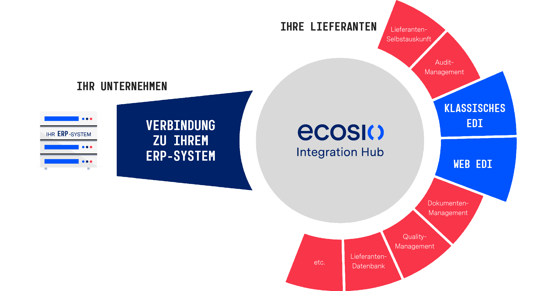 Was ist WebEDI: Anbindung