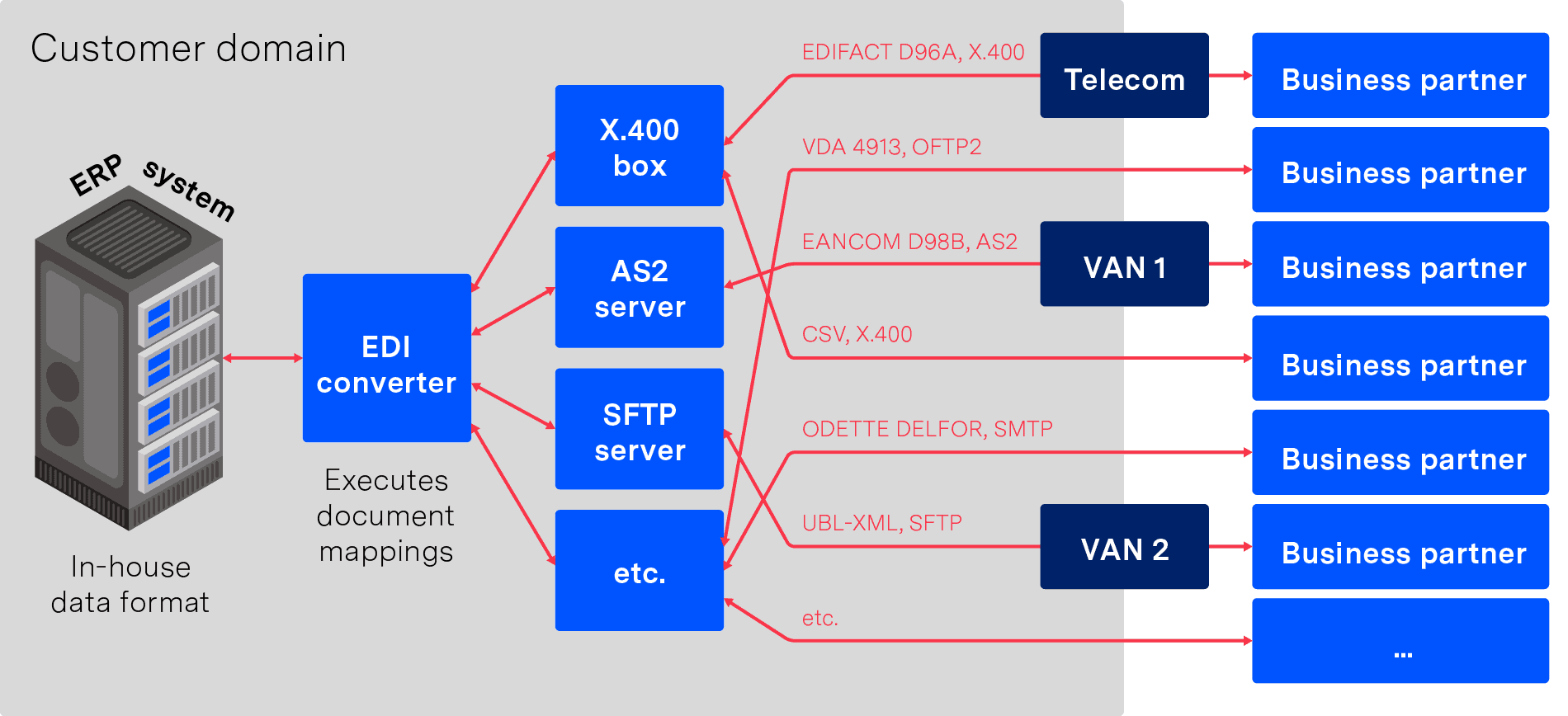 Five Reasons VAN Connections In-house is Unwise - ecosio