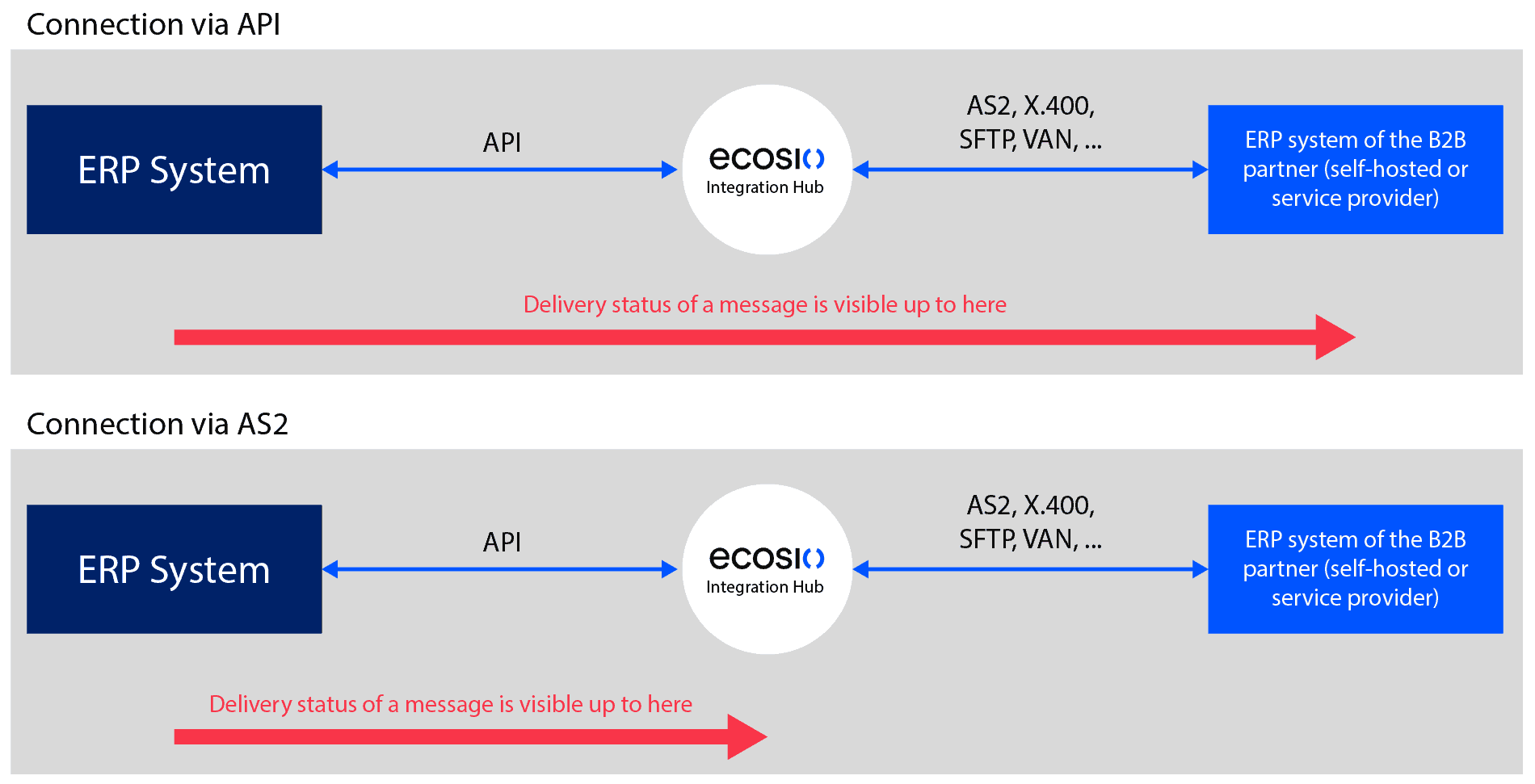 Api соединение