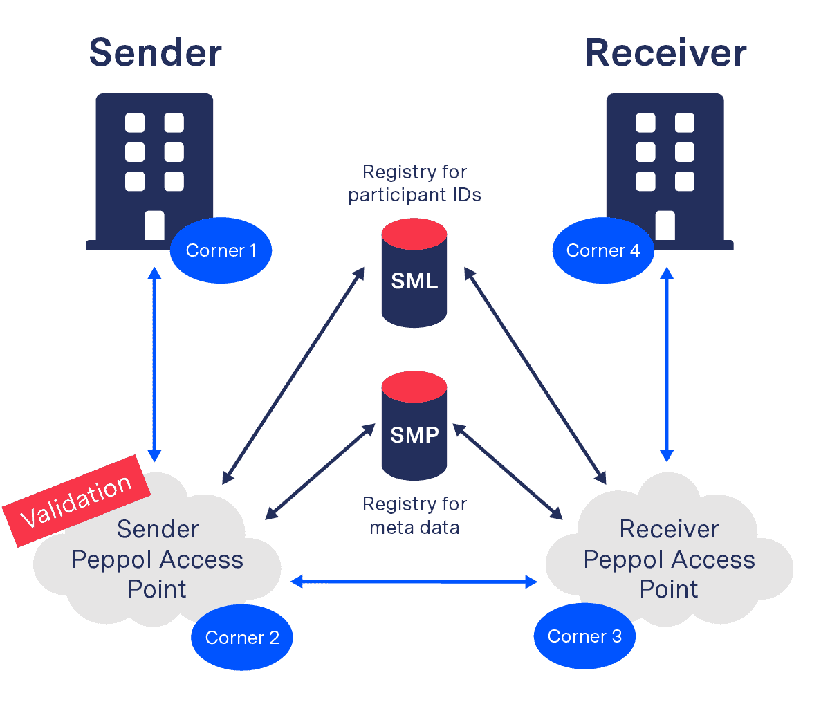 Peppol Message Responses - A Helpful Guide