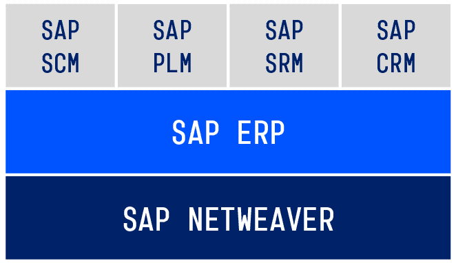 sap erp system diagram