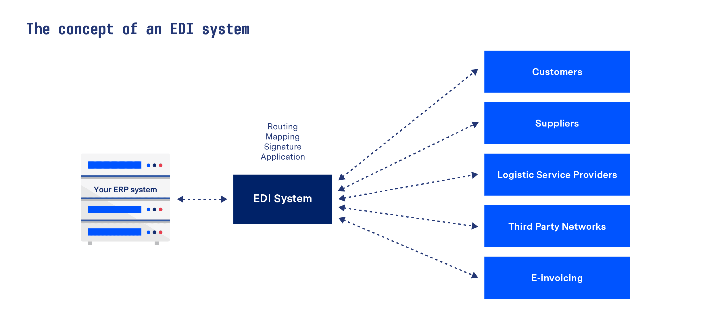 A Guide to Efficient EDI Systems – ecosio