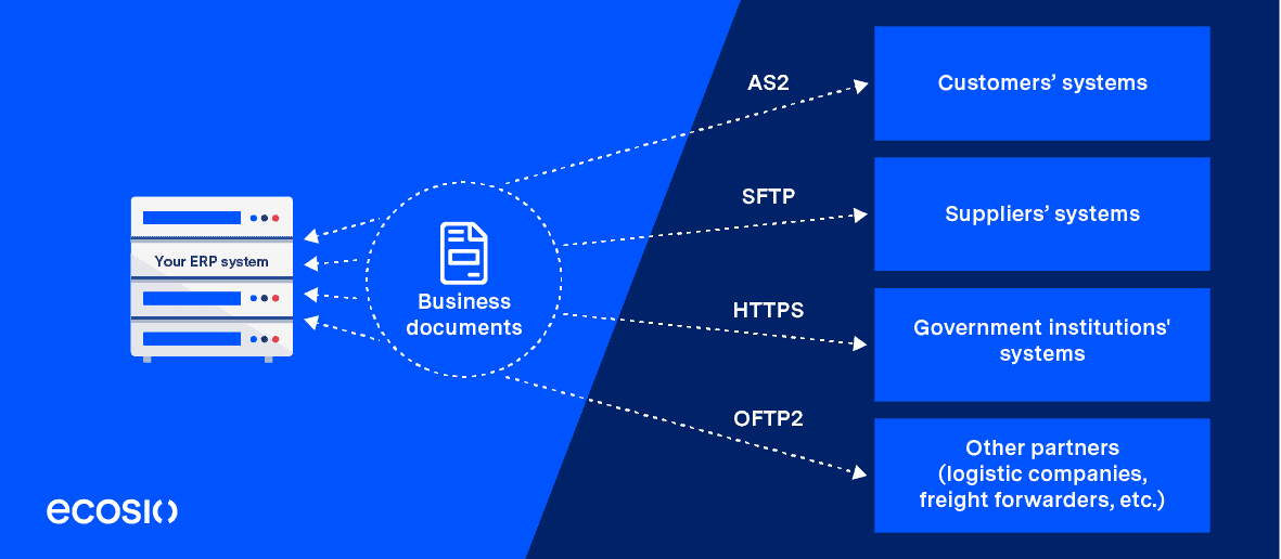 .fr EDI Services & Integrations - EDI +  France simplified