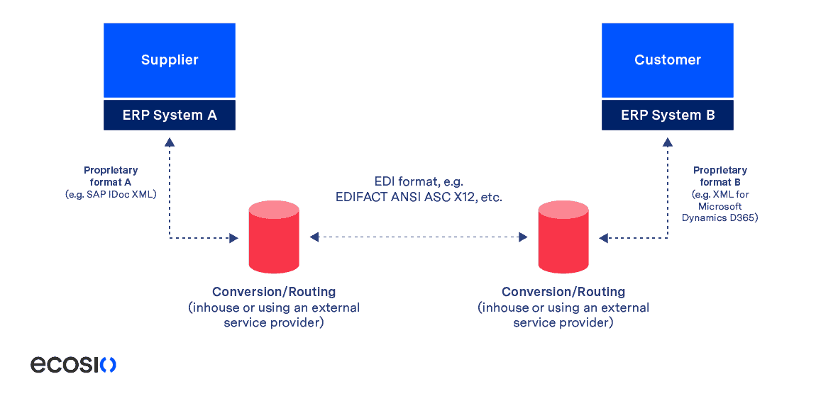 Rooms To Go EDI and System Integrations