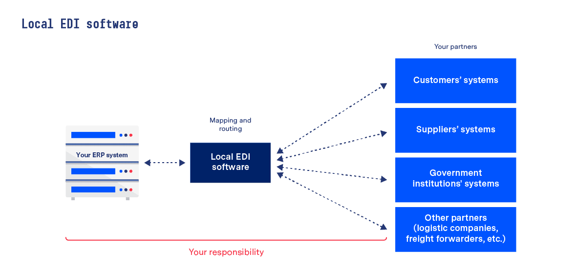 Rooms To Go EDI and System Integrations