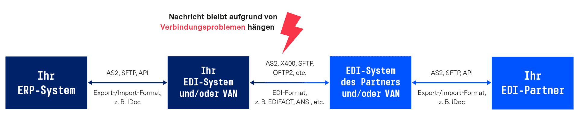 Häufige EDI-Fehler und wie sie behoben werden können – ecosio