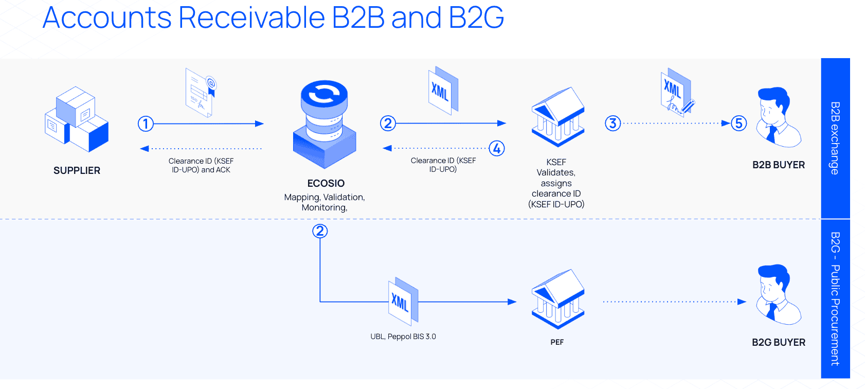 Accounts receivable B2B and B2G