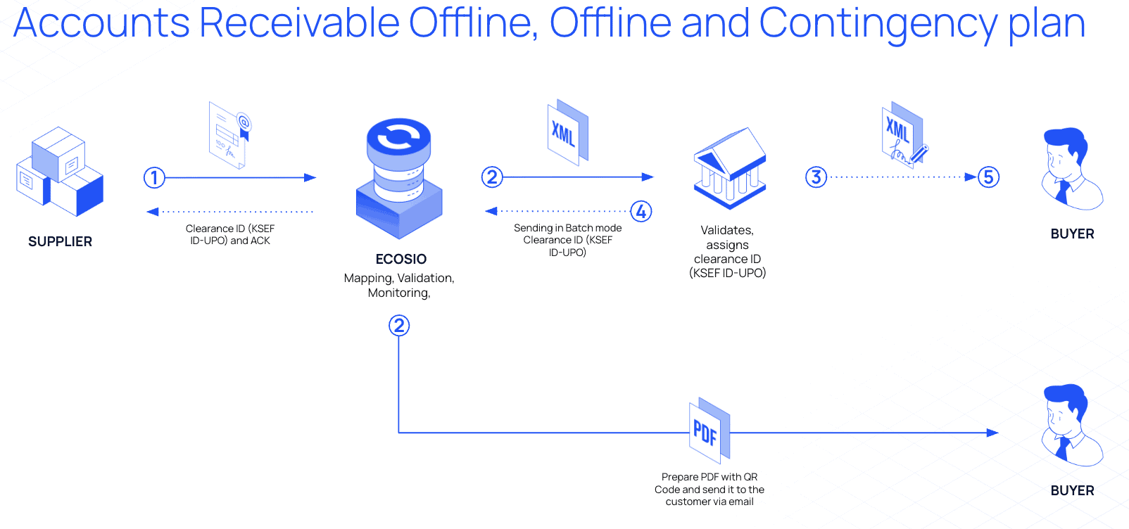 Accounts receivable offline, online and contingency plan