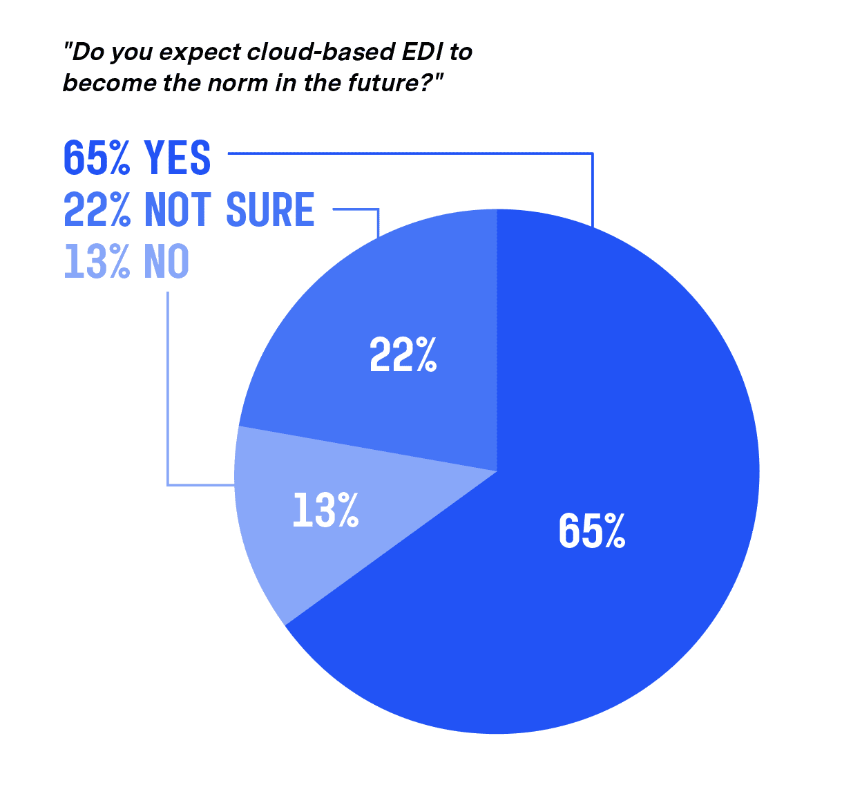 the-future-of-cloud-based-edi-stats